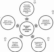 Image result for Human Papillomavirus Infection Medical Images