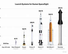 Image result for Rocket Size Comparison Chart