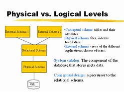 Image result for Difference Between Logical and Physical Model