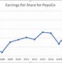 Image result for PepsiCo Chart