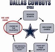 Image result for Cowboys Choke Meme