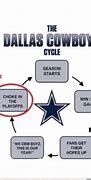 Image result for Latest Cowboys Lose Memes Today