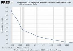 Image result for US Dollar Value Chart