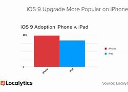 Image result for iPad Market Share