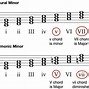 Image result for A Minor Key Piano