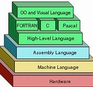 Image result for Stages of Programming Languages