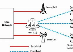 Image result for Backhaul Telecommunications