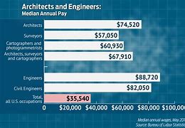 Image result for Architectural Engineer Salary