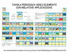 tavola degli elementi interattiva tavola periodica degli elementi con relative applicazioni tavola degli elementi interattiva tavola periodica degli elementi con relative applicazioni