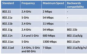 Image result for 802.11 Speeds