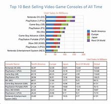 Image result for Best-Selling Consoles of All Time