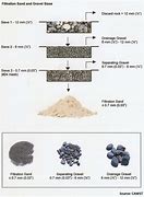 Image result for Sifting Pebbles of Sand Filter