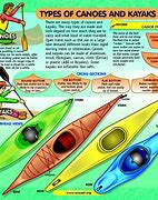 Image result for Kayaks Comparison
