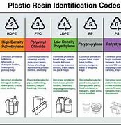 Image result for Plastic Recycle Chart