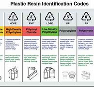 Image result for Plastic Categories