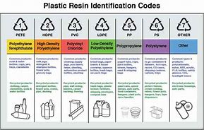 Image result for 7 Types of Plastic