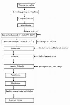 Flow Chart Of Production Of Cocoyam Vinegar Download