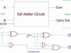 Image result for Full Adder Concept Diagram