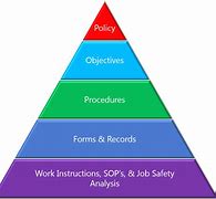 Image result for ISO 9001 Pyramid