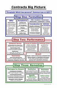 Image result for Contracts Flow Chart Law School
