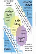 Image result for Topics of History Memory