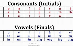 Image result for 21 Mandarin Consonants