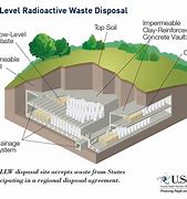 Image result for Nuclear Waste Disposal