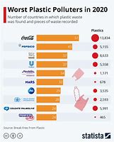 Image result for Plastic Polluters