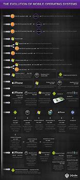 Image result for Timeline Android Sistema Operacional