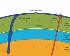 Image result for Earth Layers Science Project
