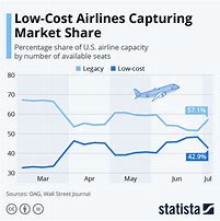 Image result for Airline Industry Market Trends