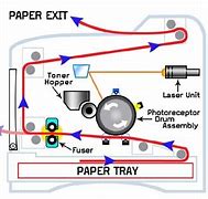 Image result for Laser Printer Drum Diagram