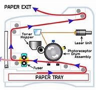 Image result for How Laser Printer Works