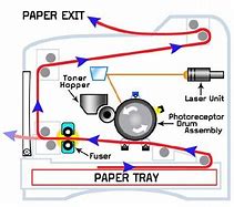 Image result for Laser Printer Mechanism