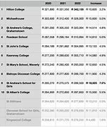 Image result for Most Expensive High School in South Africa