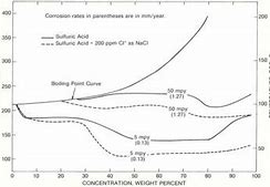 Image result for Sulfuric Acid Corrosion Chart