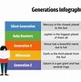 Image result for The Different Generations in Order