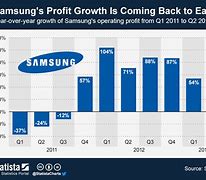 Image result for Samsung Market Share Statista