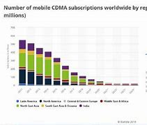 Image result for Iphonex CDMA