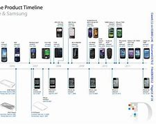 Image result for Timeline De iPhone