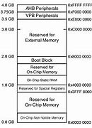 Image result for ARM Cortex MCU