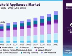 Image result for Appliance Market Share