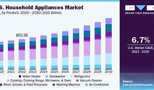 Image result for Appliances Market Share Haier