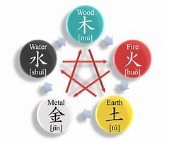 Image result for Chinese Feng Shui