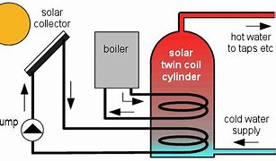 Image result for Solar Energy Water Features