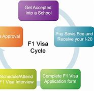 Image result for Process to Apply for Us Visa