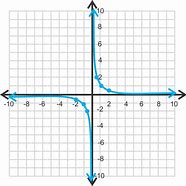 Image result for Graph the Rational Function
