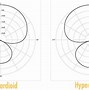 Image result for Microphone Directional Patterns