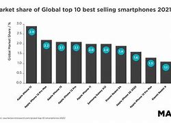 Image result for Top-Selling Smartphones