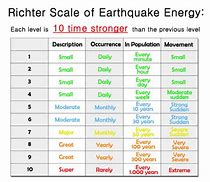 Image result for Earthquake Richter Scale